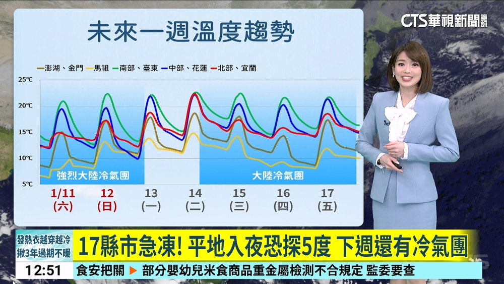 17縣市急凍! 平地入夜恐探5度 下週還有冷氣團