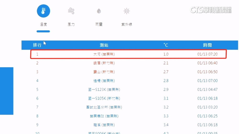 苗栗三灣1℃創入冬最低溫　遊客：凍到肺都涼了