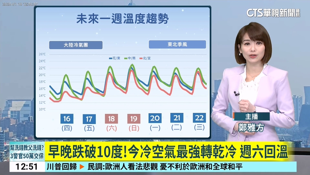 早晚跌破10度！今冷空氣最強轉乾冷　週六回溫