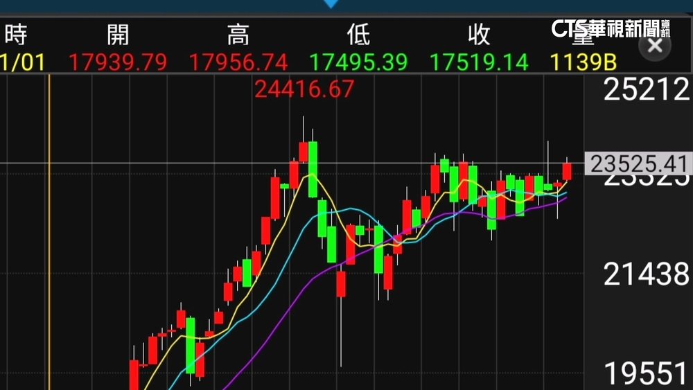台積電龍年遭外資賣超771億　股價仍逆勢飆漲75%