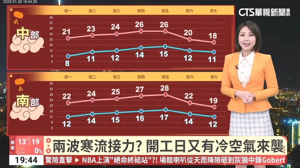 清晨寒流影響天氣寒冷　白天寒流減弱日夜溫差大
