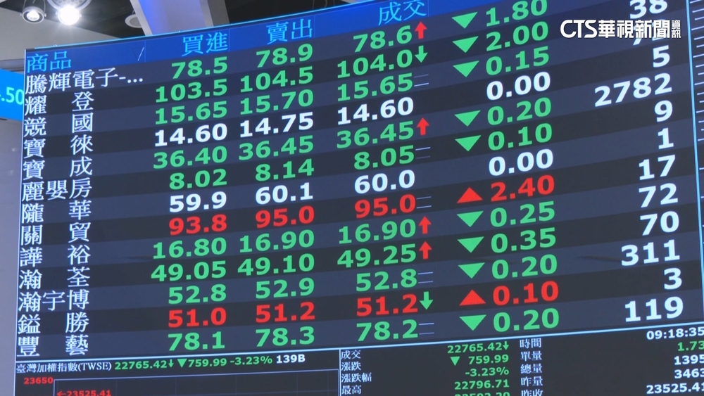 蛇年台股開市沒紅盤　早盤一度跌逾千點