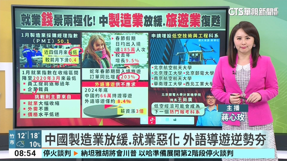 中國製造業放緩.就業惡化　外語導遊逆勢夯