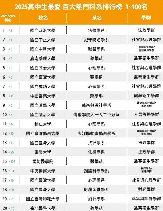 高中生最愛百大科系前20名。圖／《大學問》網站提供