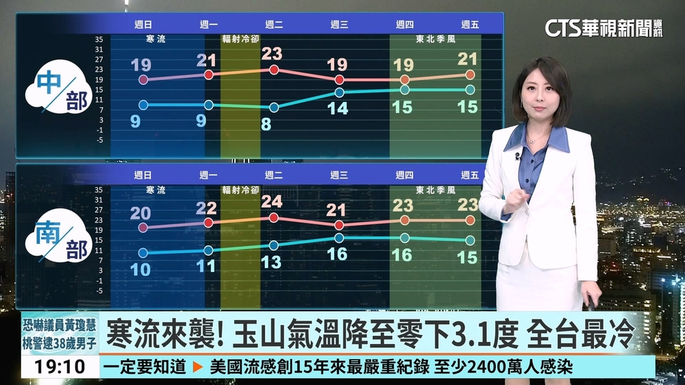 台北10度寒流再達標！　還要冷3天「今明有望追雪」