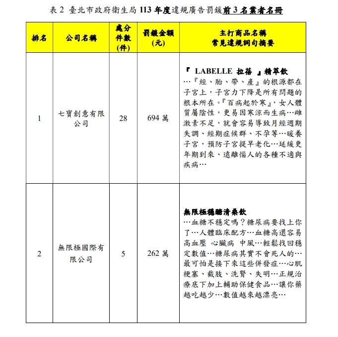 北市去年違規廣告開罰7588萬　挨罰金額前3名業者公布