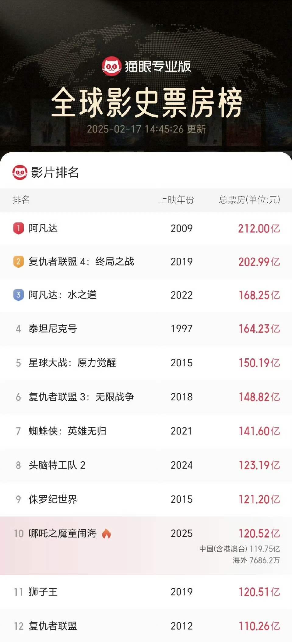 圖/翻攝自貓眼 微博