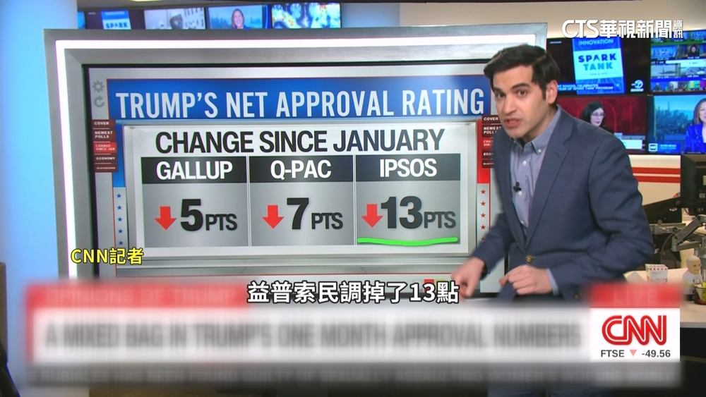 川普上任蜜月期結束　經濟政策國民不買單