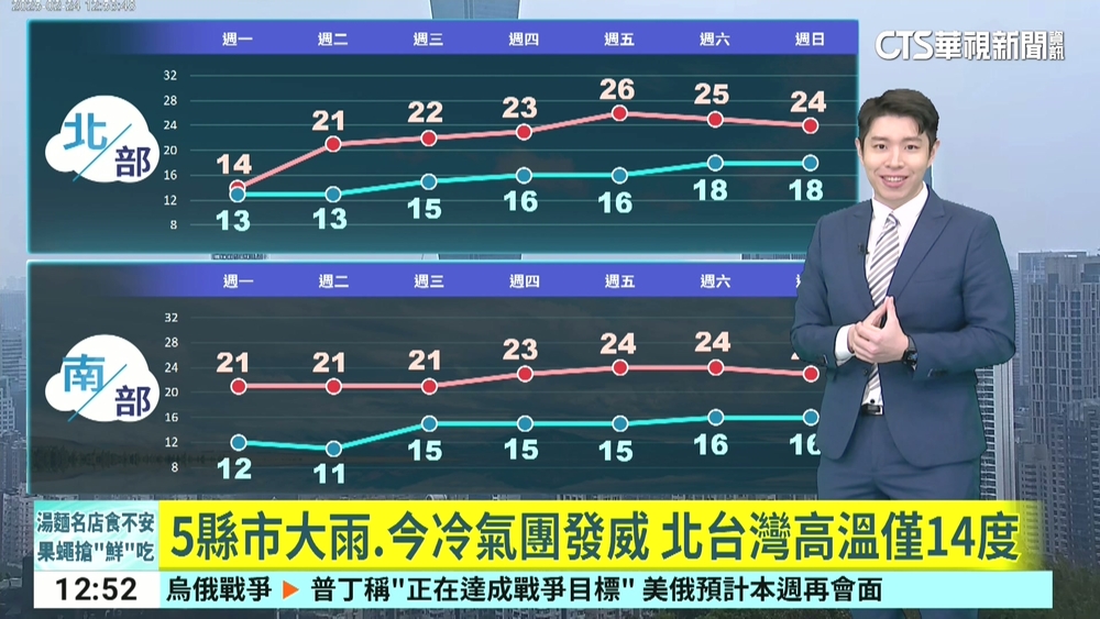冷氣團今最強！低溫大雨強風3警報 明起回暖