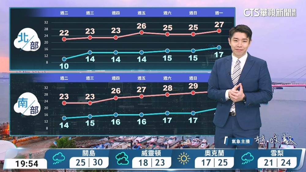 冷氣團影響清晨仍偏冷　白天起回溫明顯