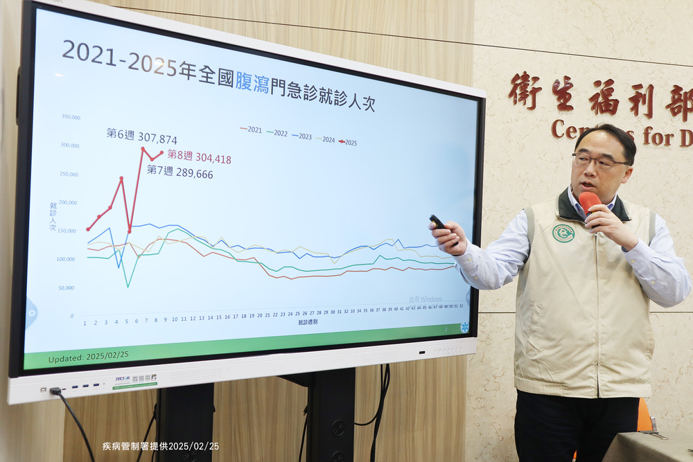 腹瀉疫情上升　上週30萬人次就診　創5年同期新高