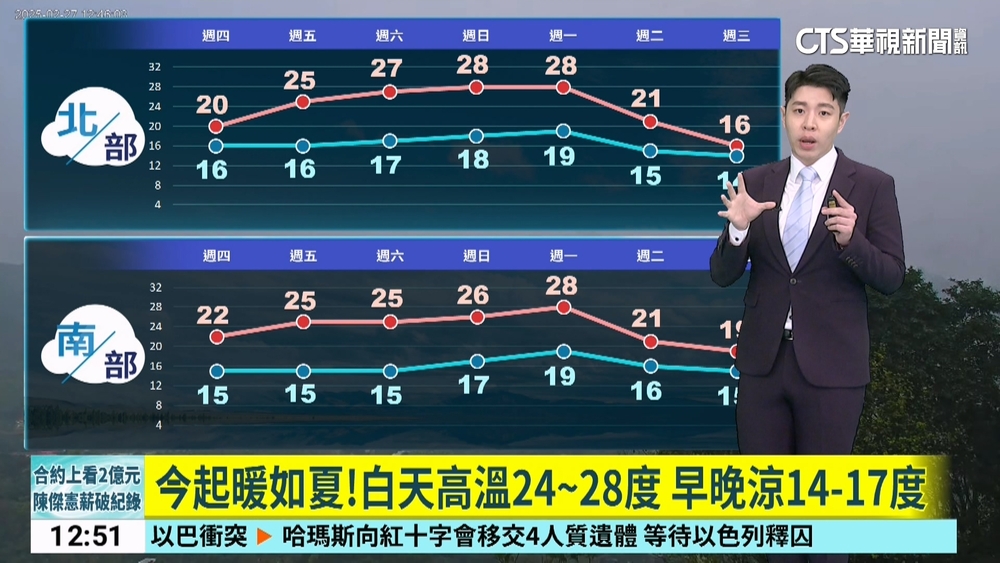 今起暖如夏!白天高溫24~28度 早晚涼14-17度