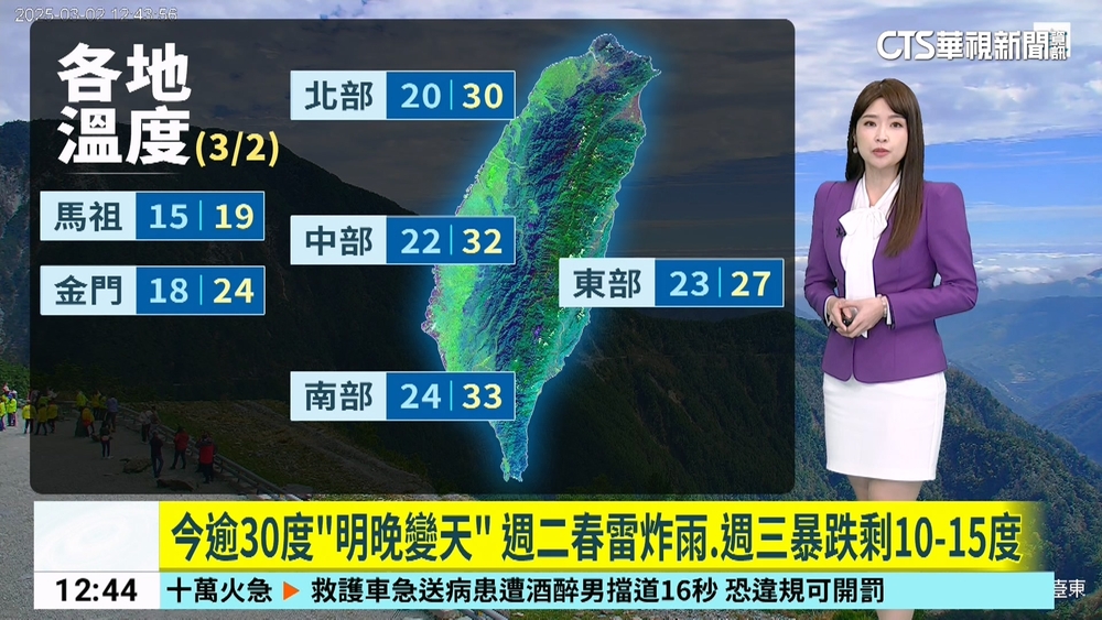 今逾30度「明晚變天」　週二春雷炸雨.週三暴跌剩10-15度
