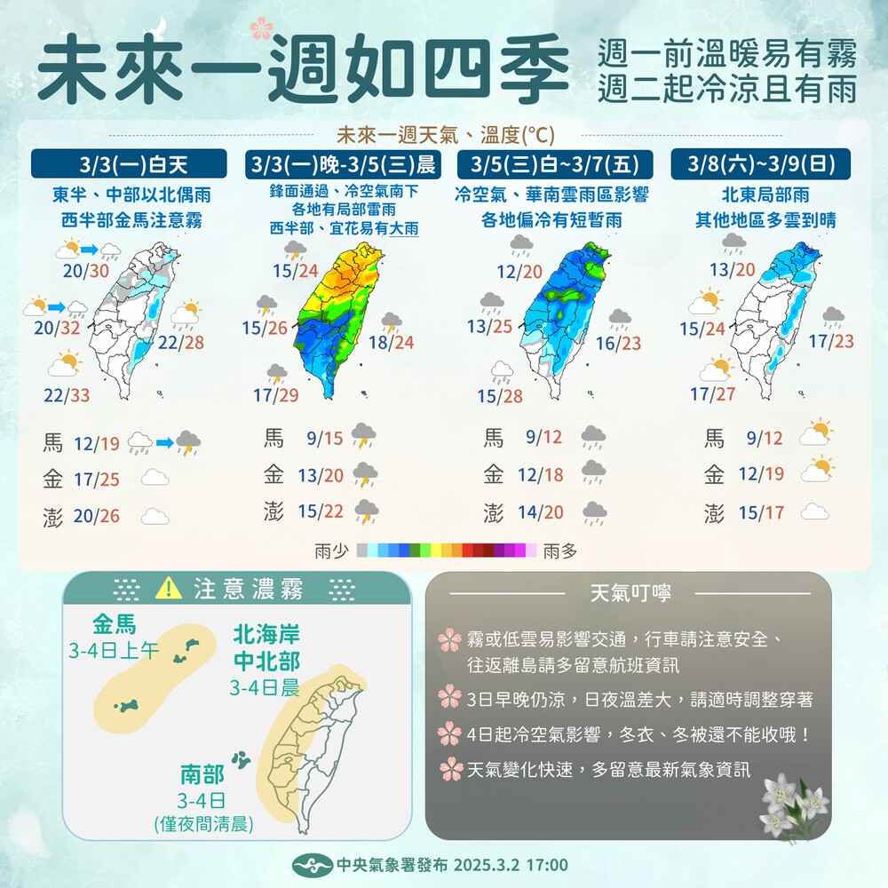 本週如四季！今白天高溫上看33度　晚間各地漸轉冷、有雨