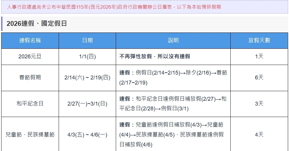 網站內容指出，2026年1月1日為星期四，因不再彈性放假，所以沒有連假。圖／翻攝自「talllkai」網站