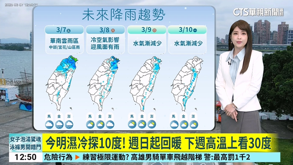 今明濕冷探10度！　週日起回暖　下週高溫上看30度