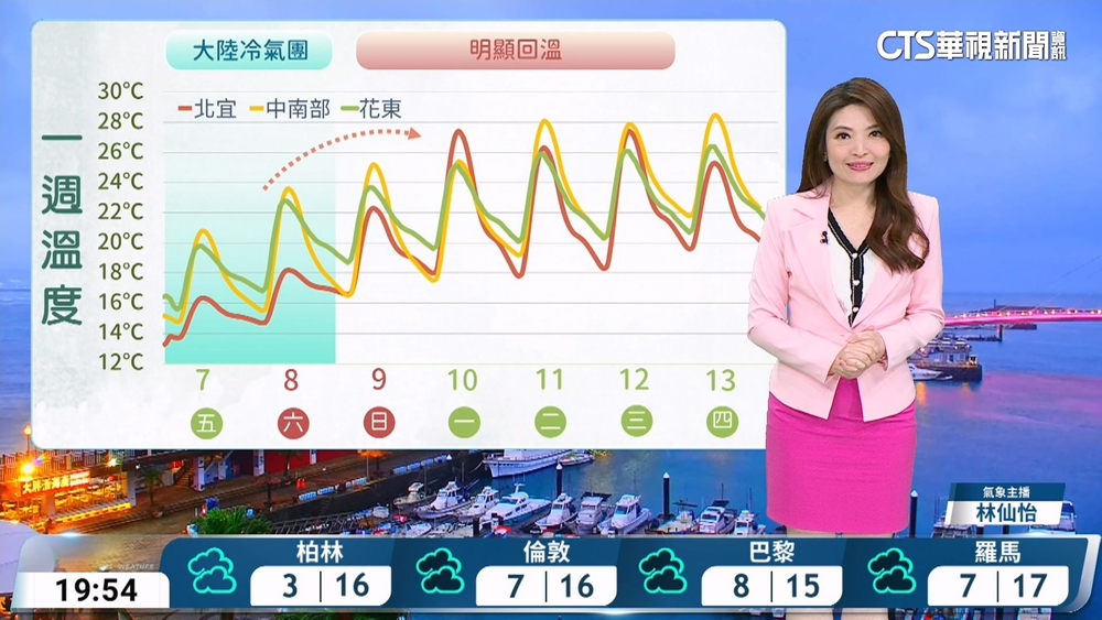 冷氣團影響各地早晚仍偏冷 迎風面桃園以北東半部短暫雨