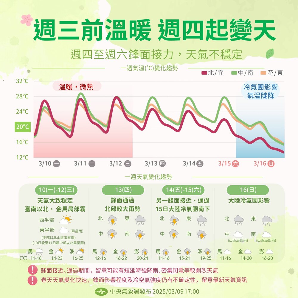 好天氣到週三！　週四起連2波鋒面、冷氣團接力報到