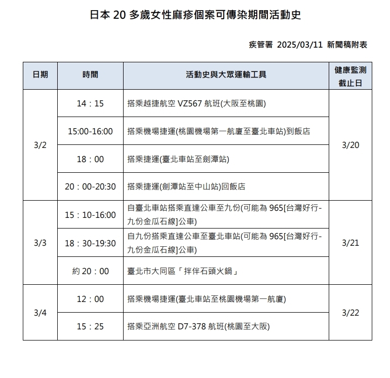 日本20多歲女性麻疹個案可傳染期間活動史。圖／疾管署提供