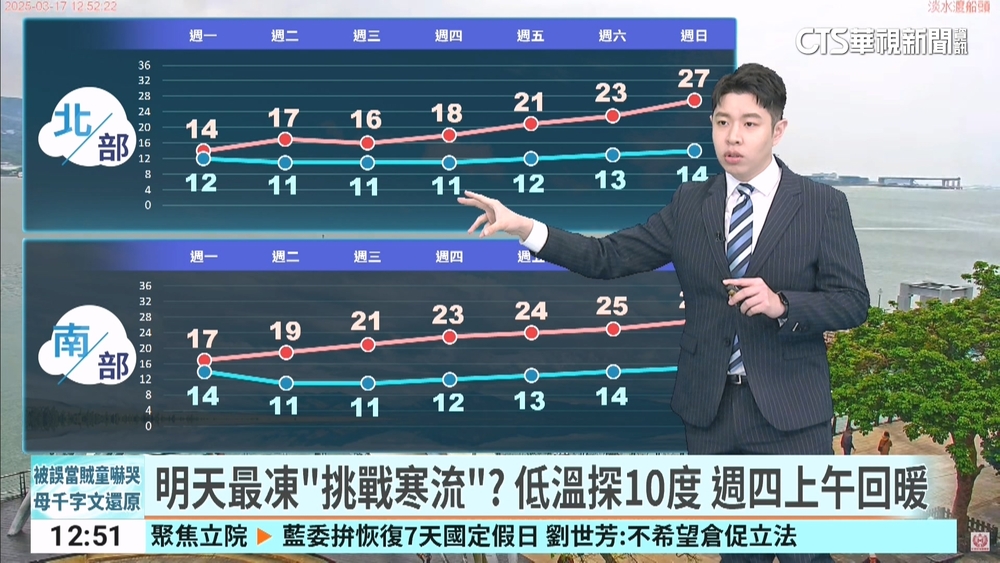 明天最凍 挑戰寒流？ 低溫探10度 週四上午回暖