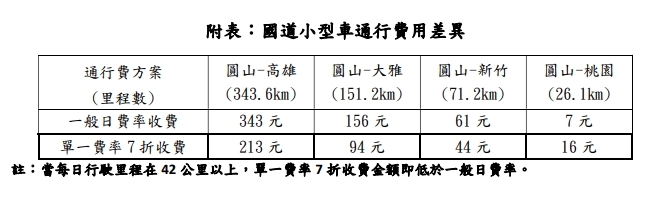 國道小型車通行費用差異。圖／高公局提供