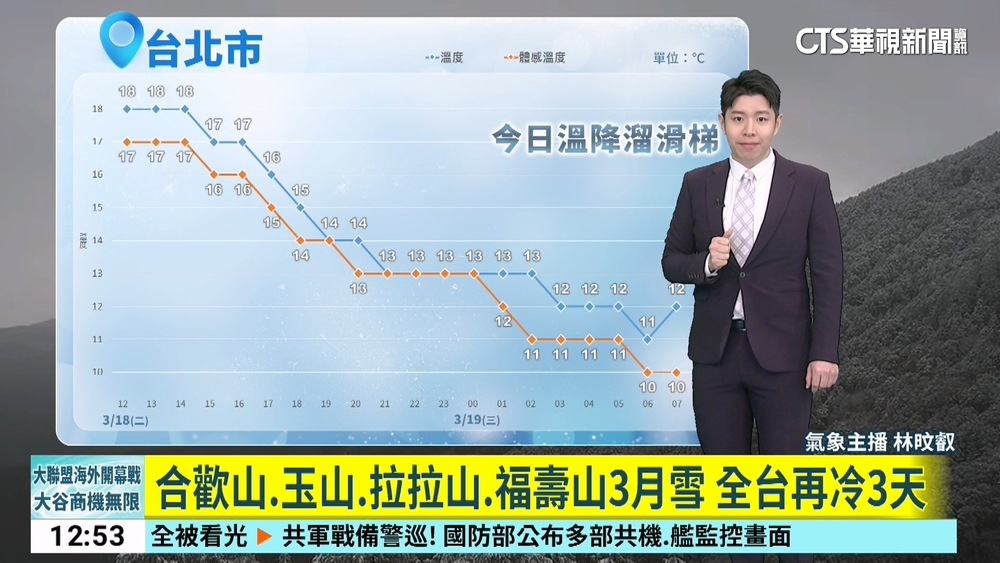 3月最強冷團「跌破10度」　今晚另波冷氣團襲恐6度