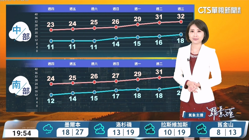 夜間清晨留意輻射冷卻低溫　白天起強烈大陸冷氣團減弱　日夜溫差大