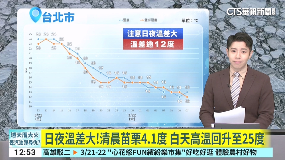 日夜溫差大！清晨苗栗4.1度 白天高溫回升至25度
