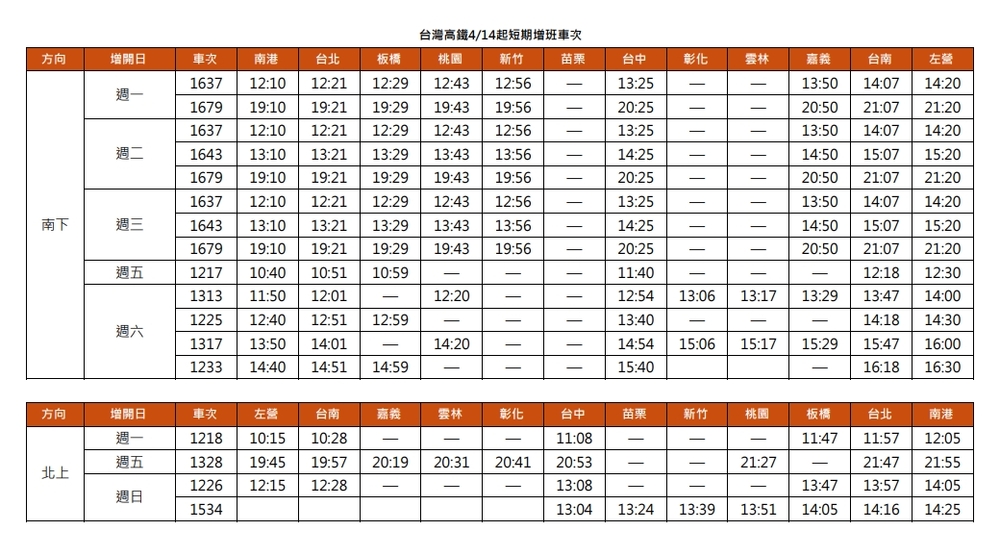 台灣高鐵4月14日起，短期增班車次。圖／台灣高鐵公司提供