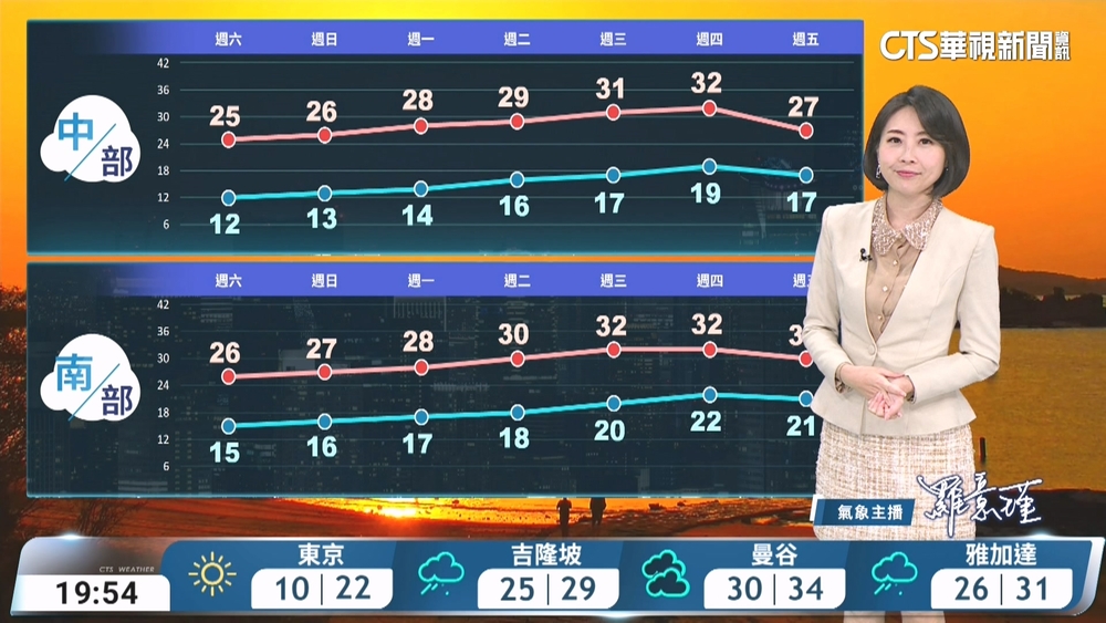 輻射冷卻早晚冷　各地日夜溫差大