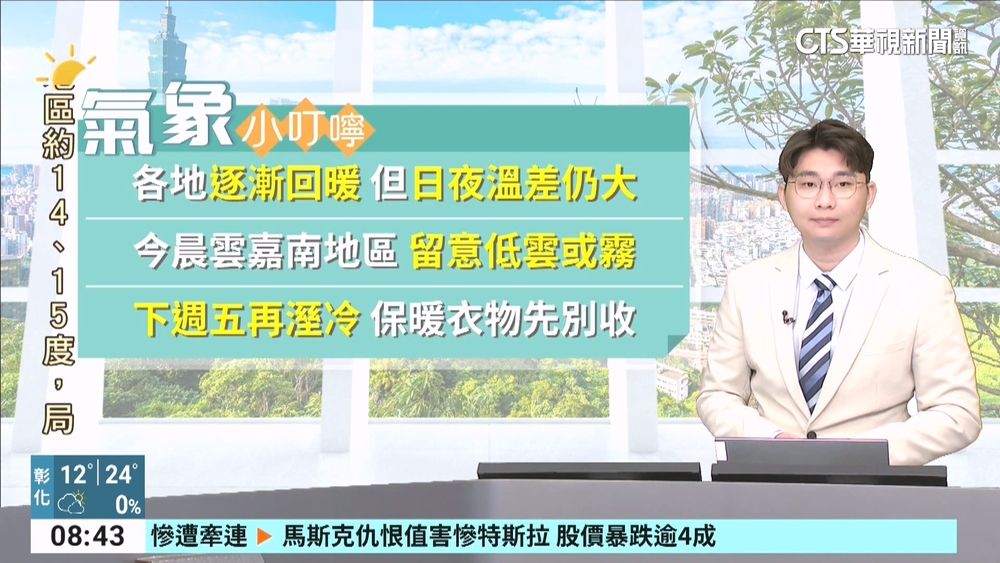 今各地白天逐漸回溫　晴到多雲　高溫24至26度
