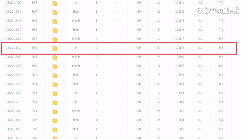 儀器故障？雙北昨相對溼度僅8%　破40年紀錄