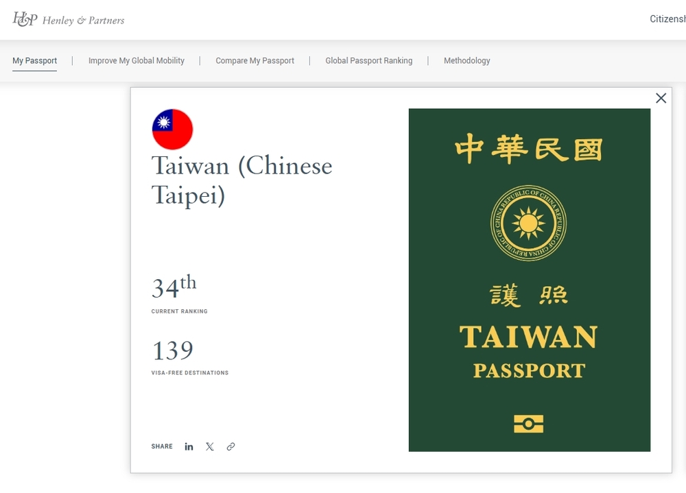 台灣護照在「亨利護照指數」獲得第34名。圖／翻攝自「Henley & Partners」官網
