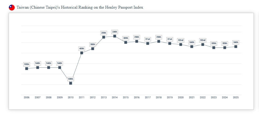 台灣護照在「亨利護照指數」的歷年排名。圖／翻攝自「Henley & Partners」官網