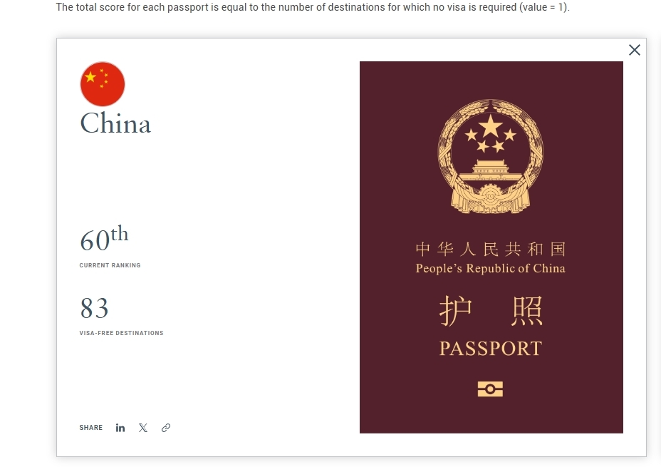 中國護照在「亨利護照指數」獲得第60名。圖／翻攝自「Henley & Partners」官網