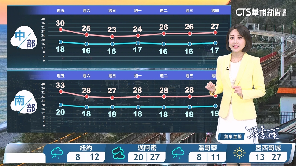 晴到多雲暖如夏　傍晚起至明晨金馬西台局部霧