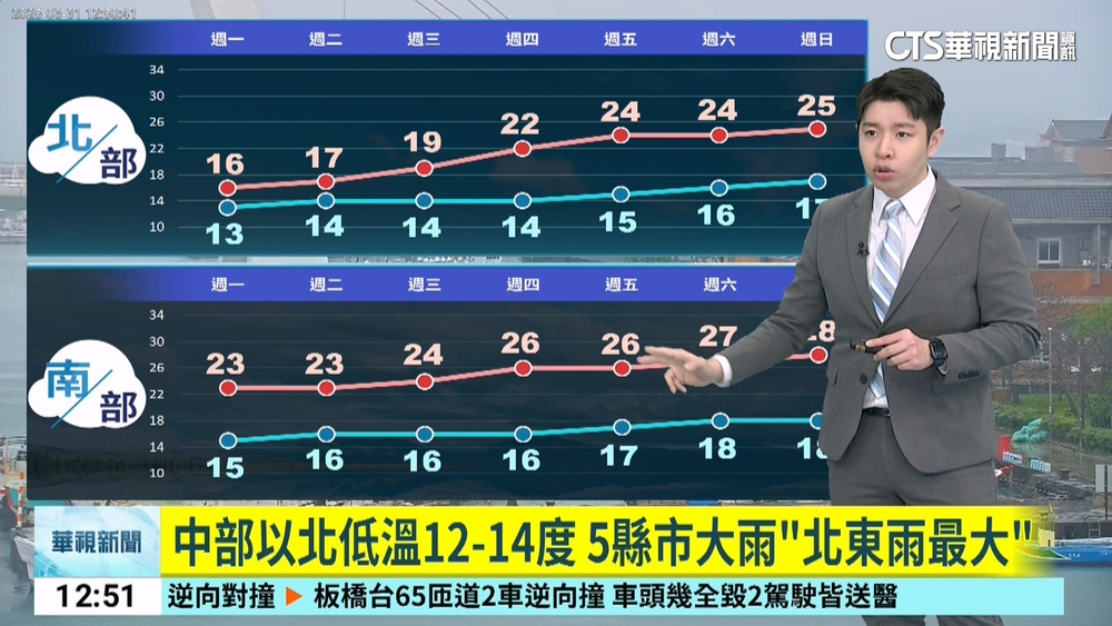 中部以北低溫12-14度 5縣市大雨"北東雨最大"