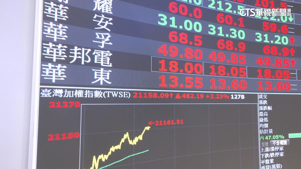 台股昨上演「黑色星期一」　今台積電領軍回漲