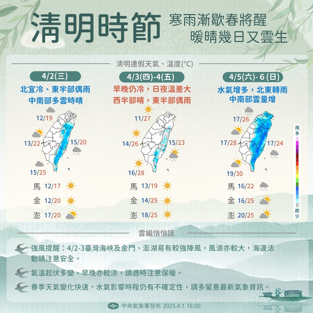 1圖看清明連假天氣！氣溫回暖「這天起水氣增」　開工日恐有雨
