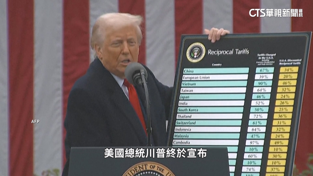 川普課徵中國共54%關稅　中商務部.外交部接力開嗆