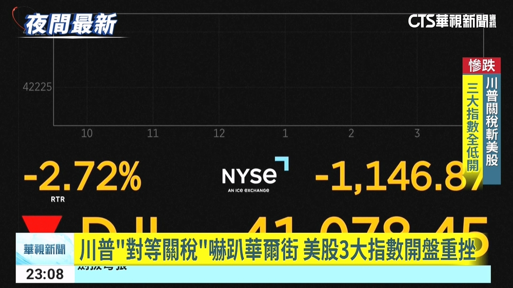 川普「對等關稅」嚇趴華爾街　美股3大指數開盤重挫