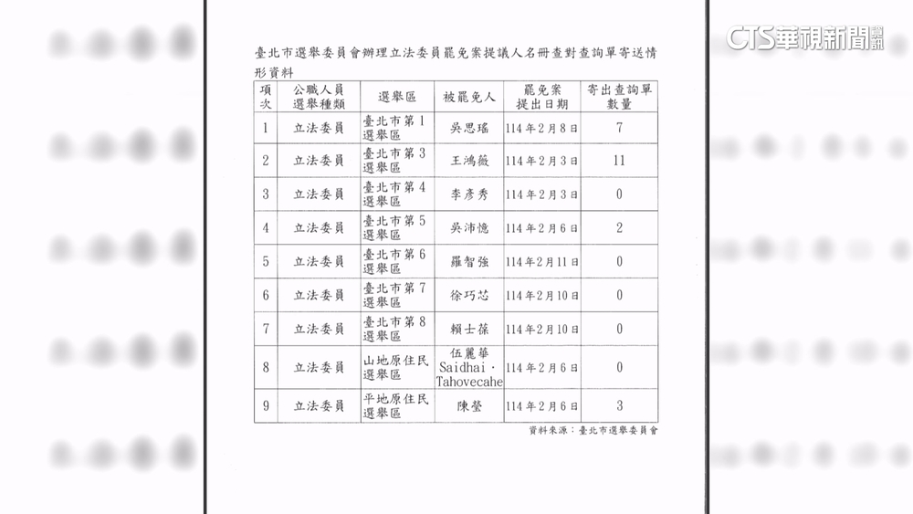 罷免案查詢單不合比例原則？　簡舒培：放水　市府：依法依規