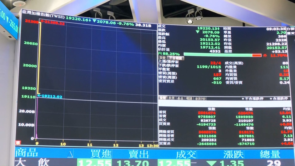 台指期開盤跌停失守2萬點　證交所董座信心喊話：短期震盪在所難免