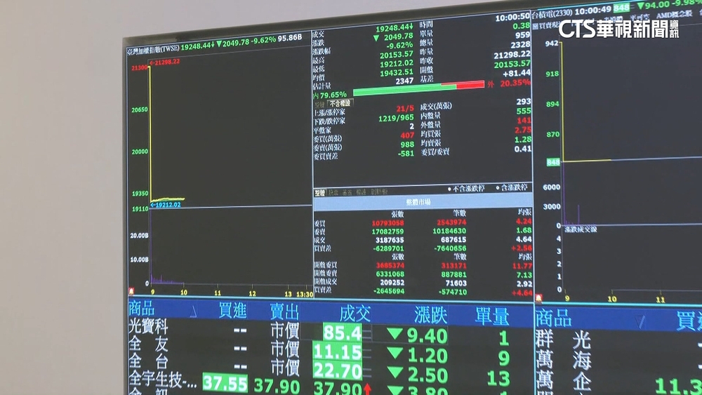 崩逾2千點！台股開盤創史上最大跌點　「2萬點失守」