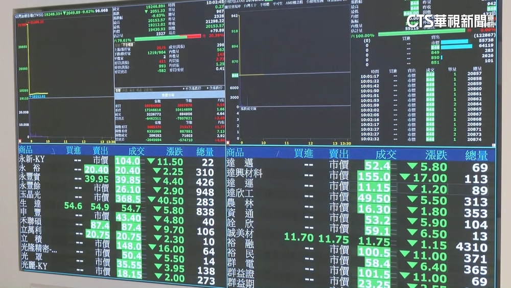 崩逾2千點！　台股收19232點「史上最大跌點」