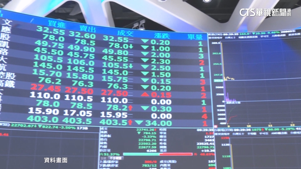 台股創史上最大跌幅　國安基金：不排除開臨時會