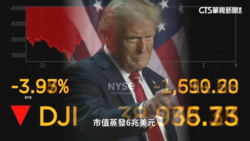 川普關稅政策重創全球　道瓊市值蒸發198.6兆