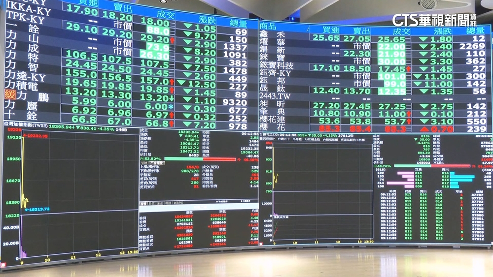 台股失守萬九！盤中跌逾900點　台積電最低797元