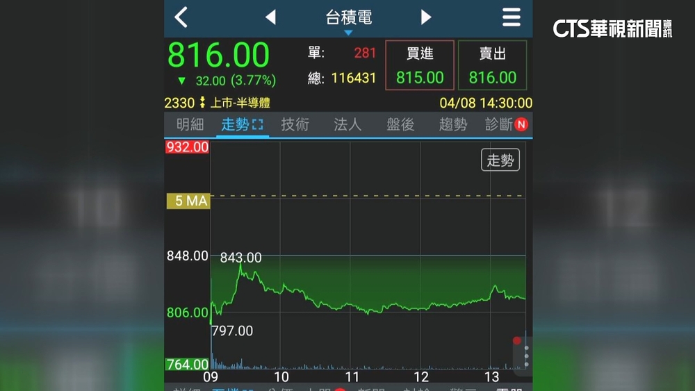 台股收黑772.4點「史上第8大跌幅」　台積電守住800