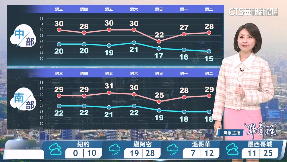 白天鋒面接近　溫暖微熱　天氣漸趨不穩定　晚起鋒面通過　中部以北留意局部大雨